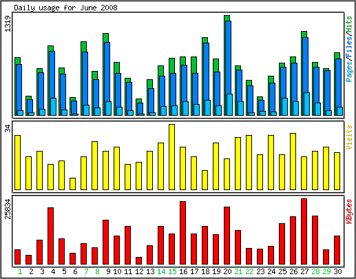 Daily usage