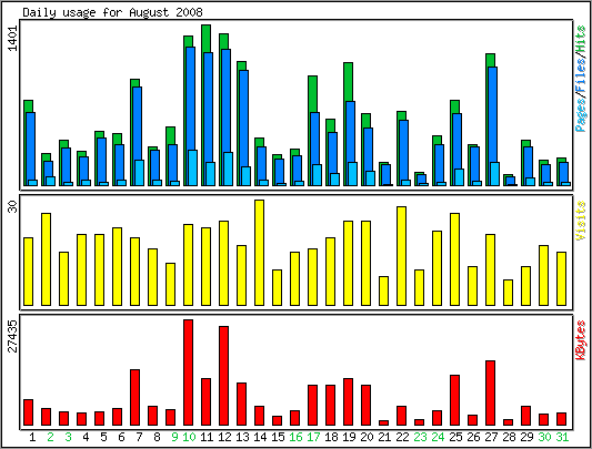 Daily usage