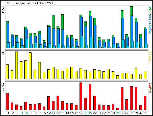 Daily usage