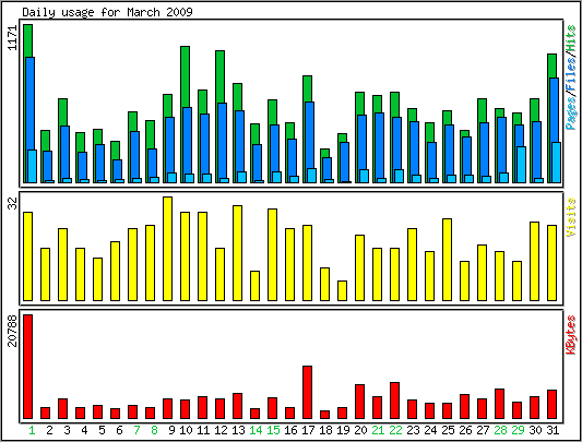 Daily usage