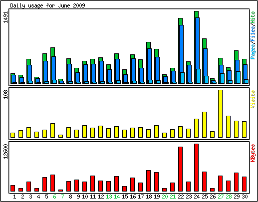 Daily usage