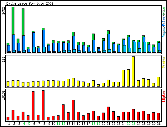 Daily usage