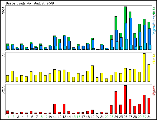 Daily usage
