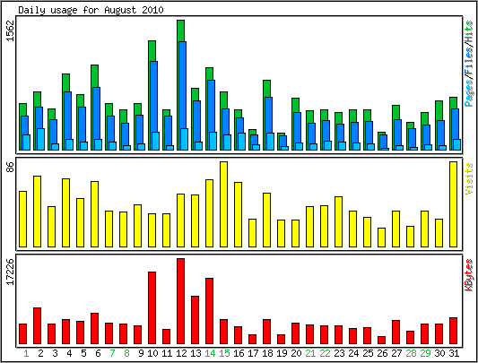 Daily usage