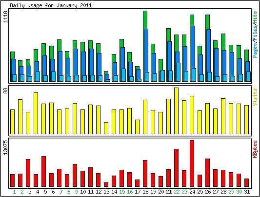 Daily usage