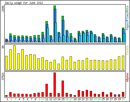 Daily usage