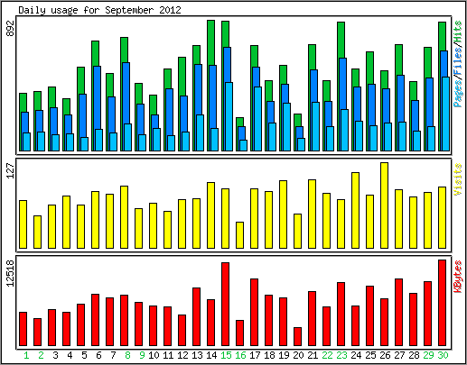 Daily usage