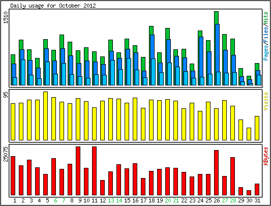 Daily usage