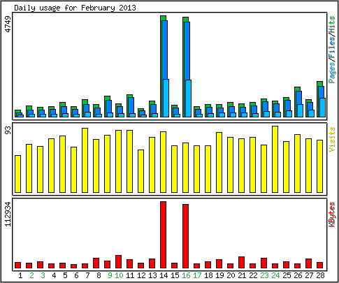 Daily usage