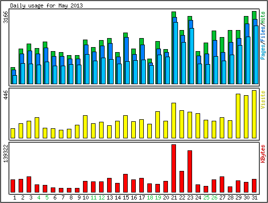 Daily usage