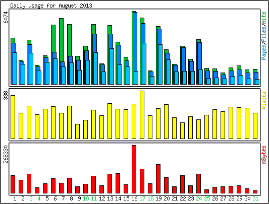 Daily usage