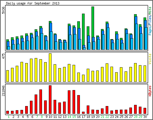 Daily usage