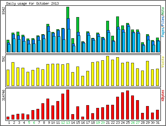 Daily usage