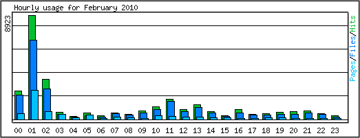 Hourly usage
