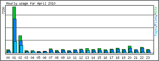 Hourly usage