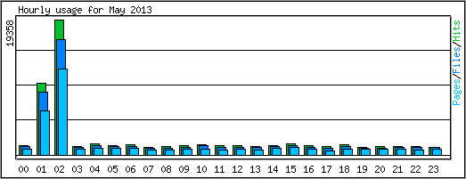 Hourly usage