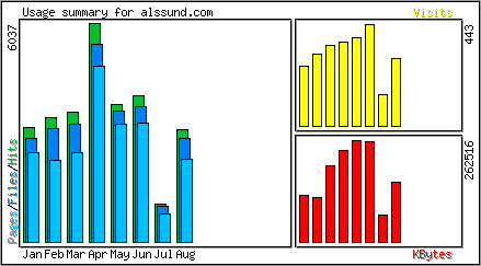 Monthly Overview