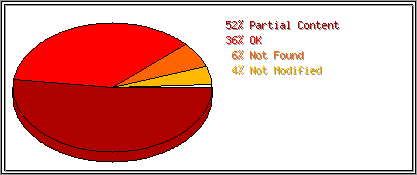 Status Codes