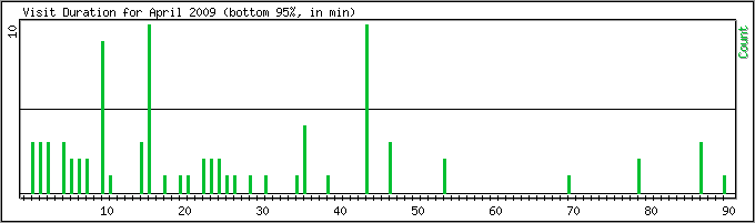 Hourly usage